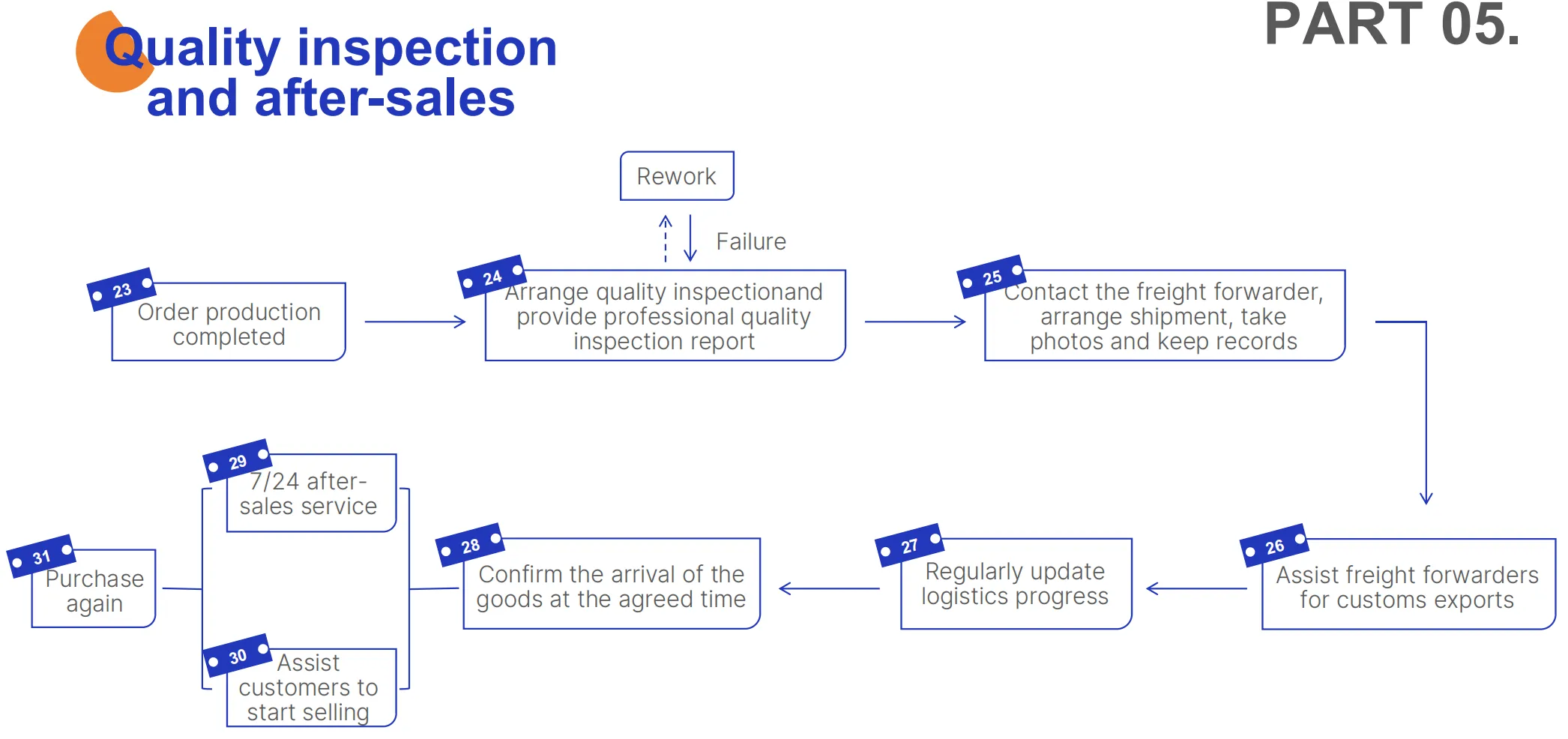 End-to-end Sourcing-tjänster av Darkhorse Sourcing: strömlinjeformad leverantörshantering och kvalitetskontroll
